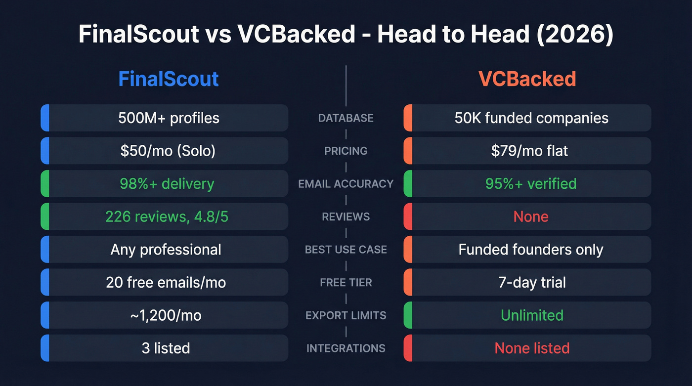 FinalScout vs VCBacked head-to-head feature comparison diagram