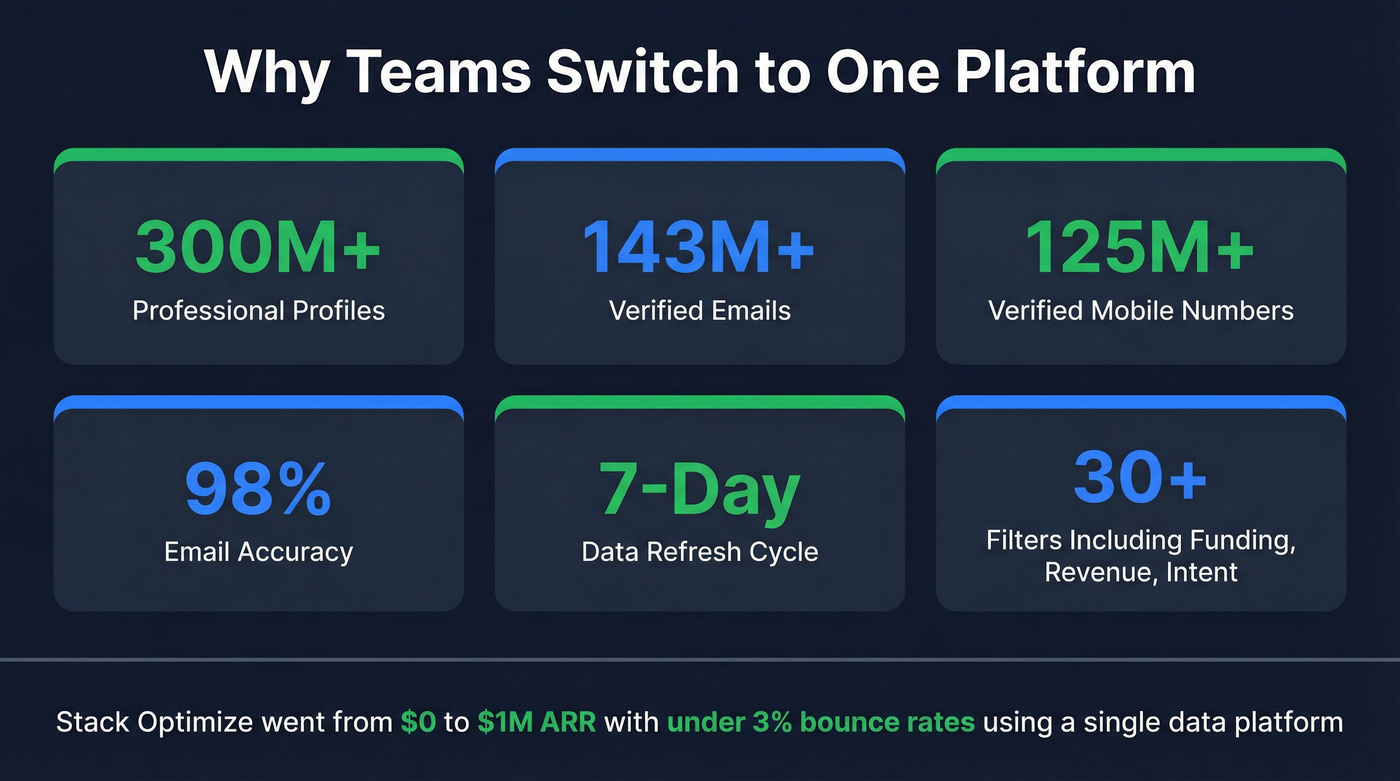 Prospeo platform stats and capabilities highlight card