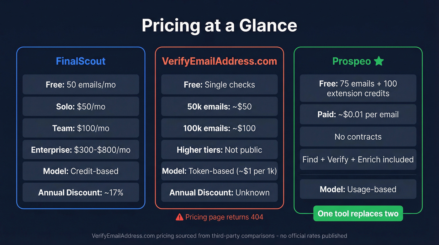 Pricing comparison across FinalScout, VerifyEmailAddress.com, and Prospeo