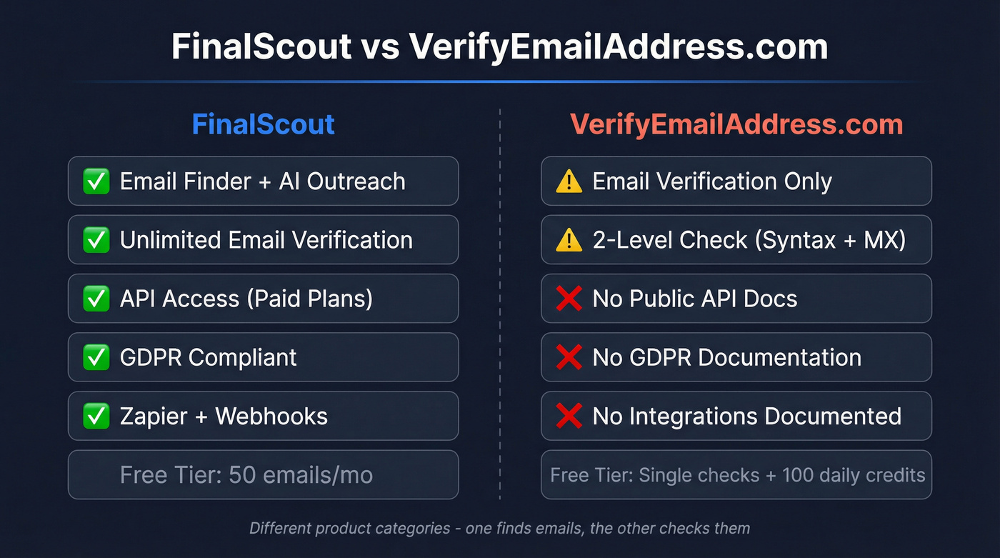 FinalScout vs VerifyEmailAddress.com feature comparison diagram