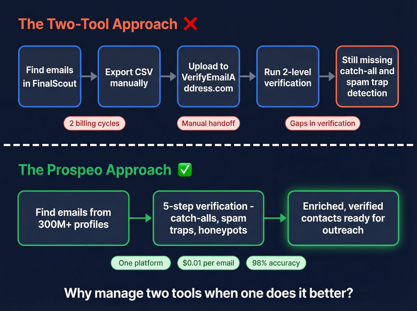 Workflow comparison showing two-tool vs single-tool approach
