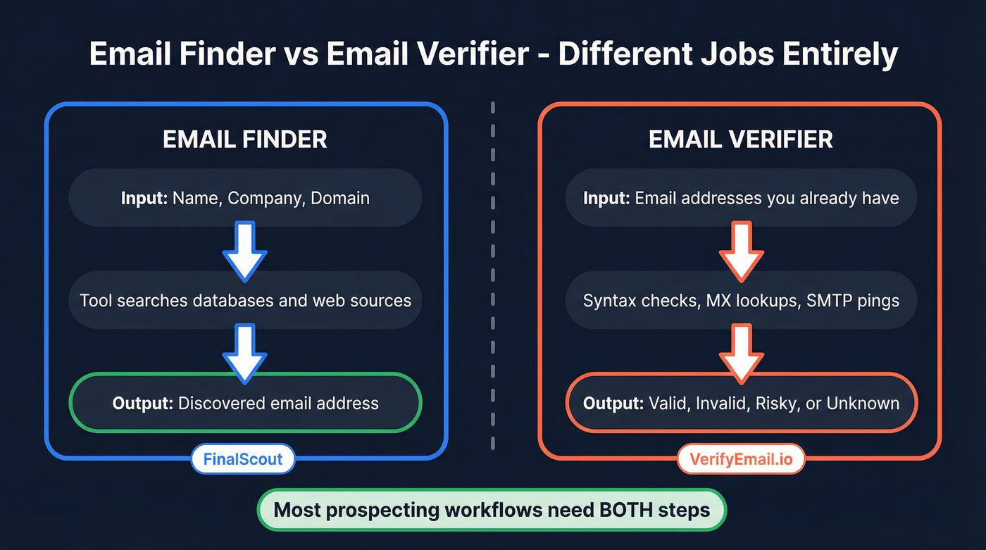 Email finder vs email verifier workflow comparison diagram