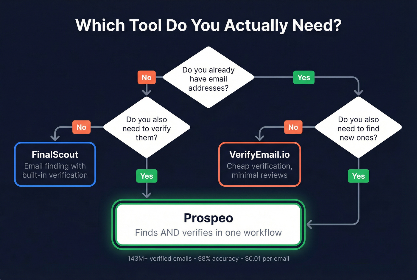 Decision flowchart for choosing the right email tool