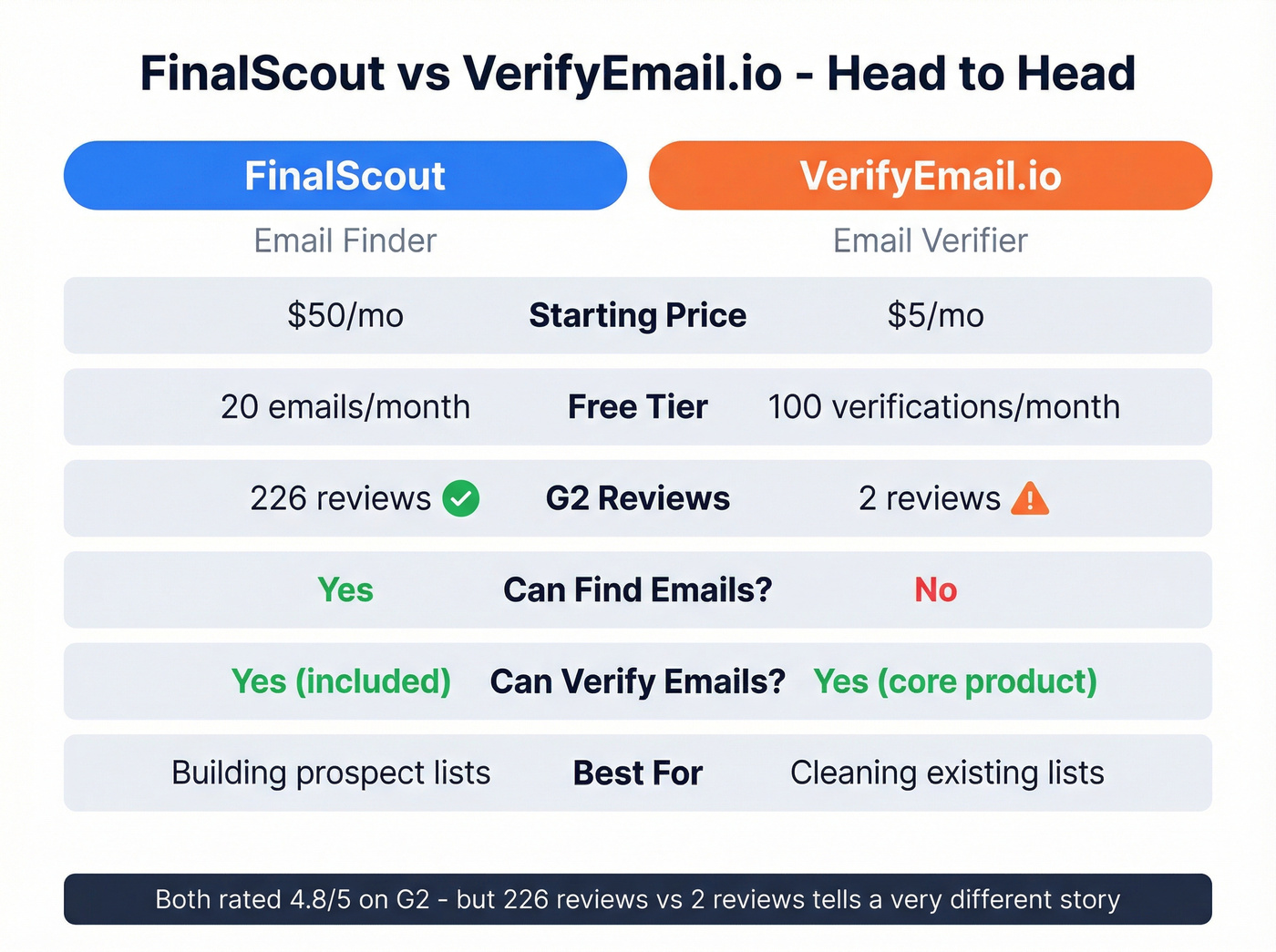 FinalScout vs VerifyEmail.io head-to-head feature comparison