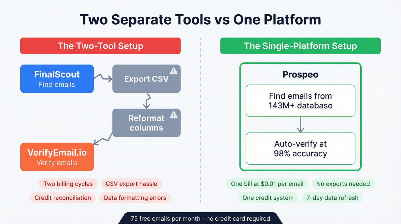 Two-tool workflow vs single platform workflow comparison