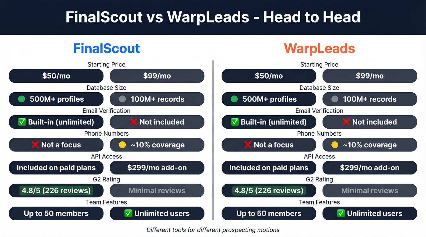 FinalScout vs WarpLeads head-to-head feature comparison diagram