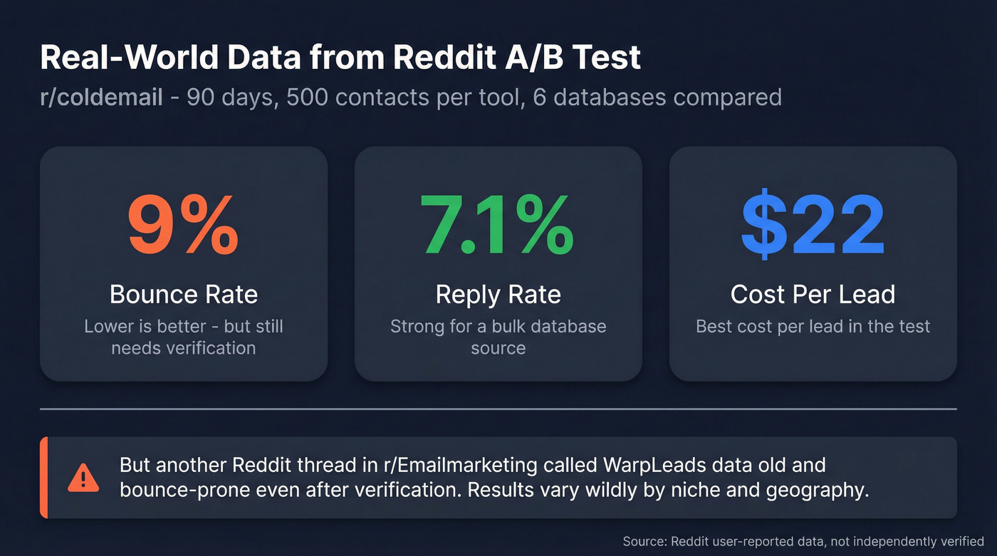 Reddit A/B test results showing WarpLeads performance stats