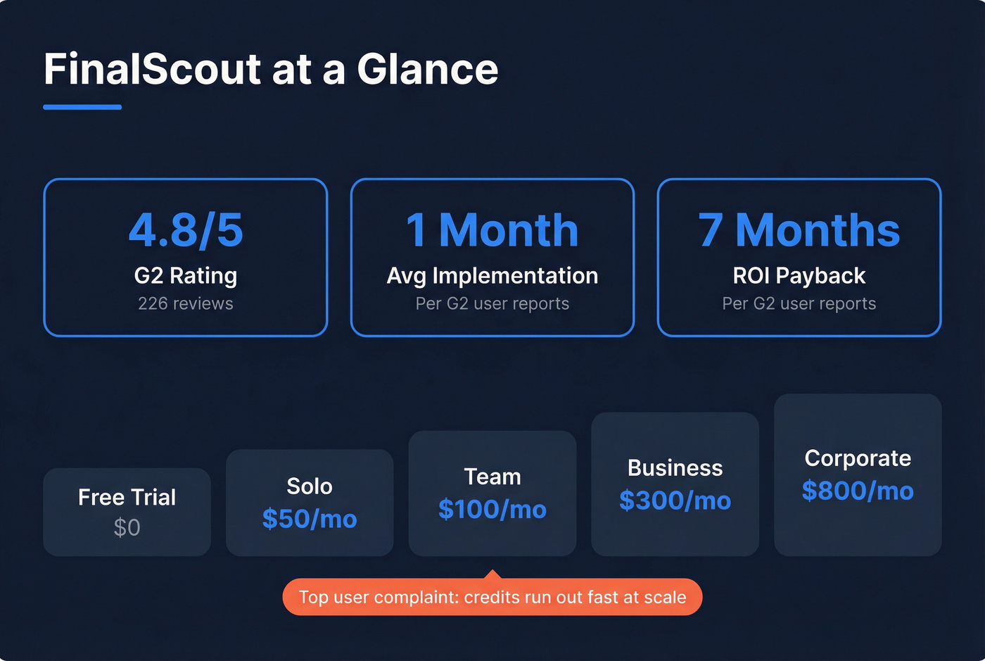 FinalScout key stats and pricing tiers overview