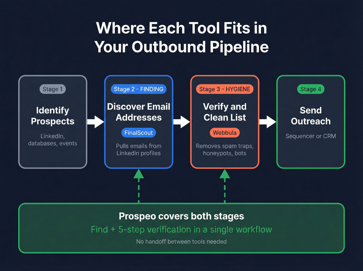 Pipeline stages showing where each tool fits