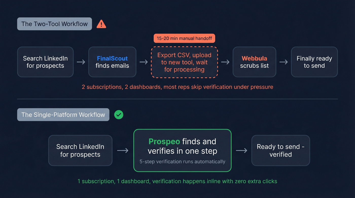 Two-tool workflow vs single platform workflow comparison