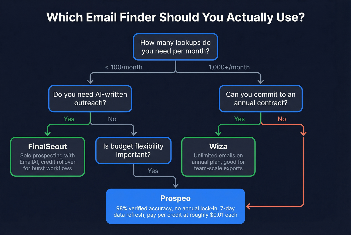 Decision flow chart for choosing the right email finder