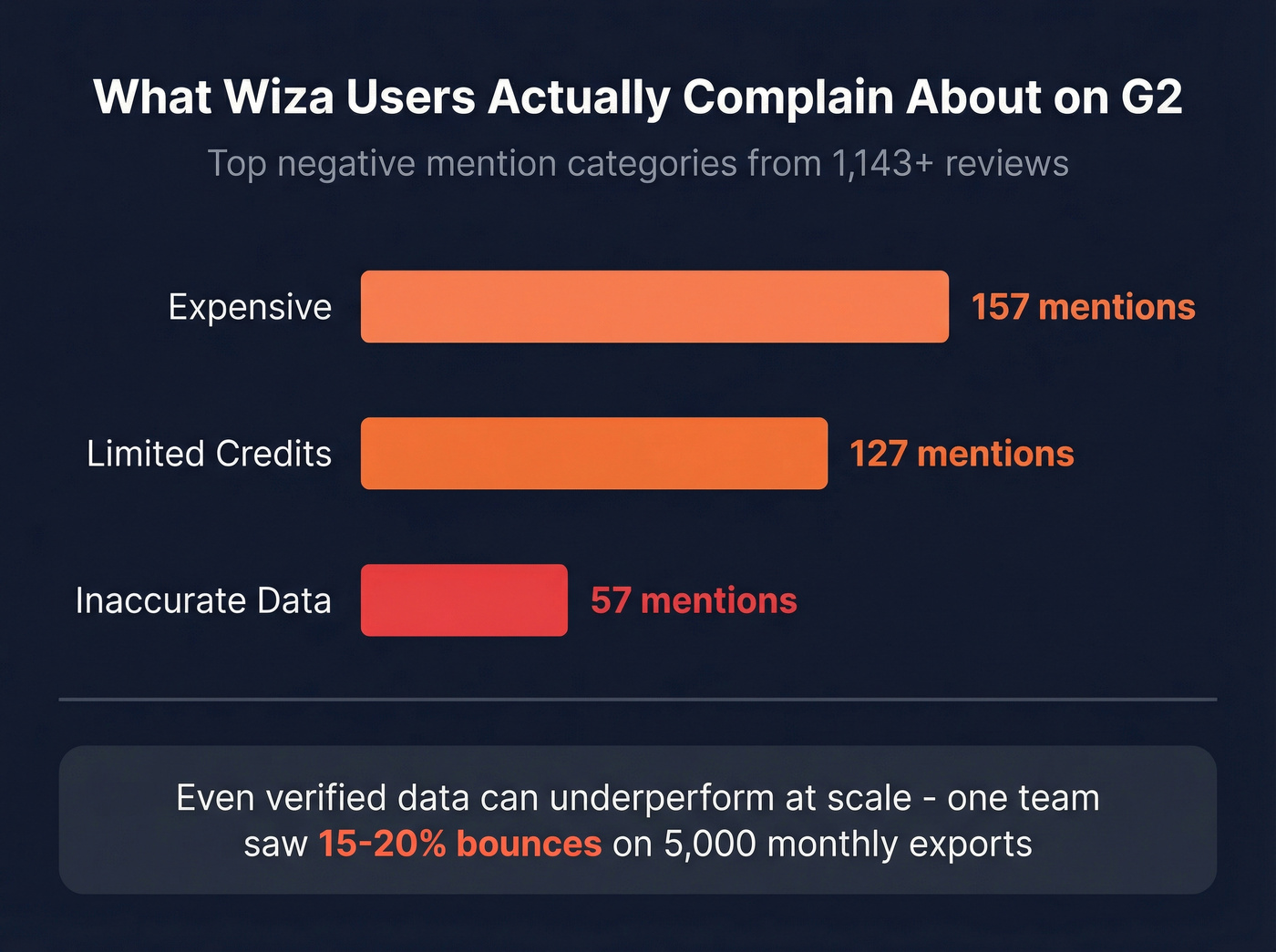 Wiza G2 complaint categories breakdown stat card