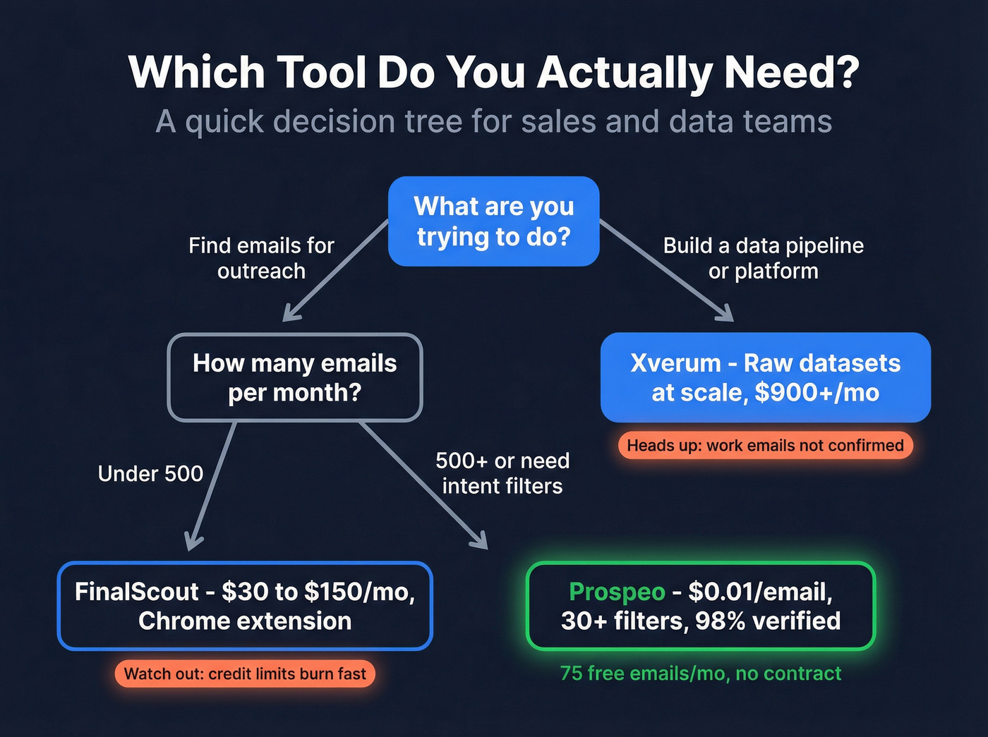 Decision flowchart for choosing FinalScout, Xverum, or Prospeo