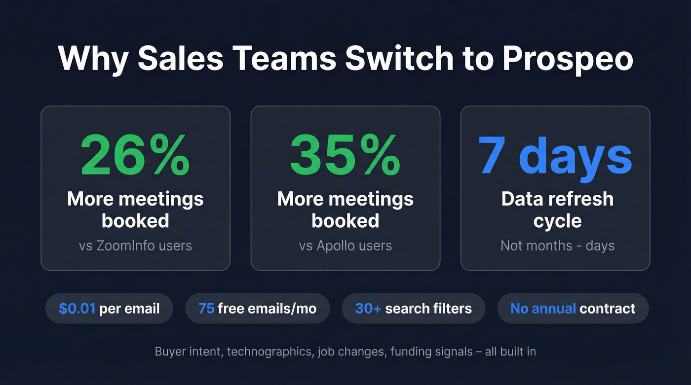 Prospeo performance stats versus ZoomInfo and Apollo