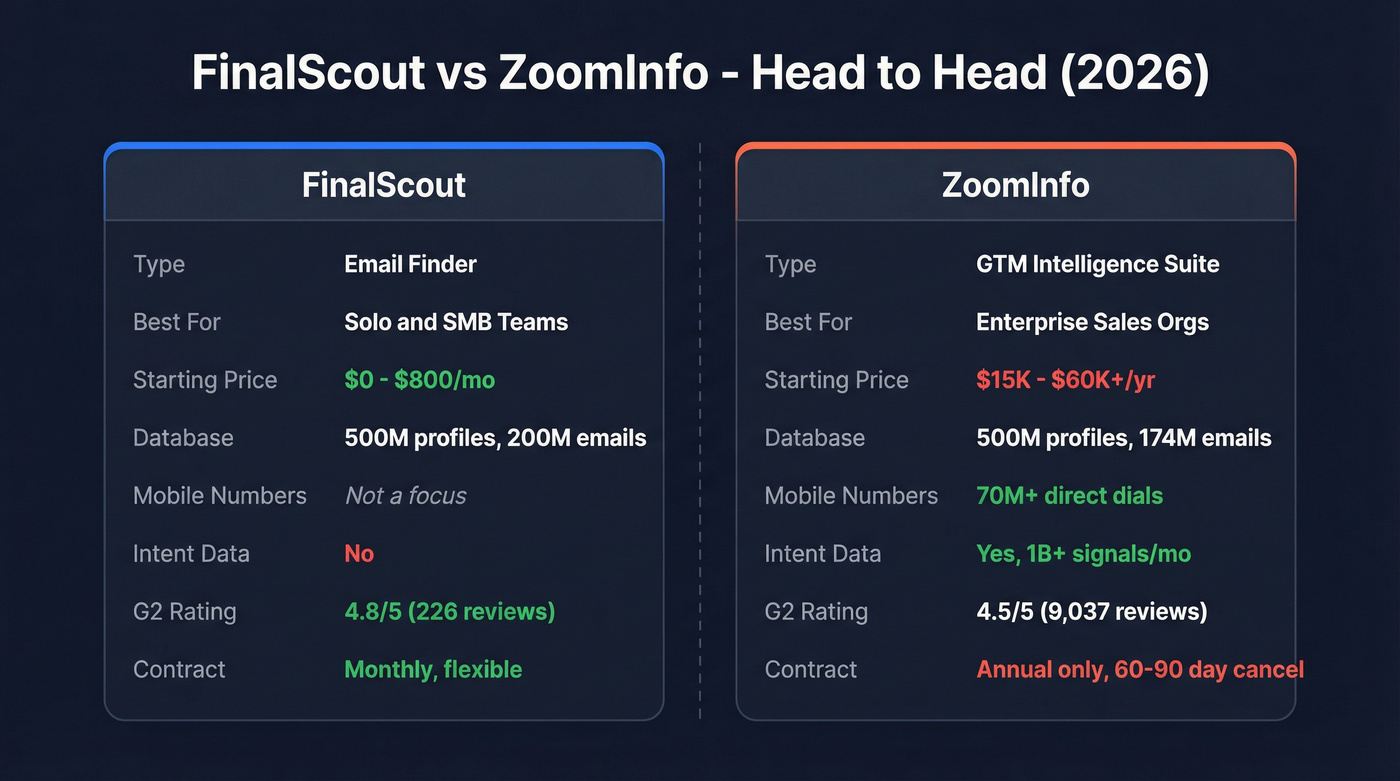 FinalScout vs ZoomInfo head-to-head feature comparison diagram
