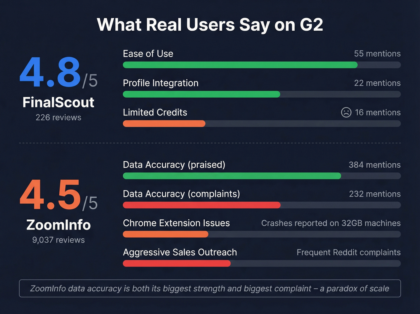 G2 review sentiment analysis for FinalScout and ZoomInfo
