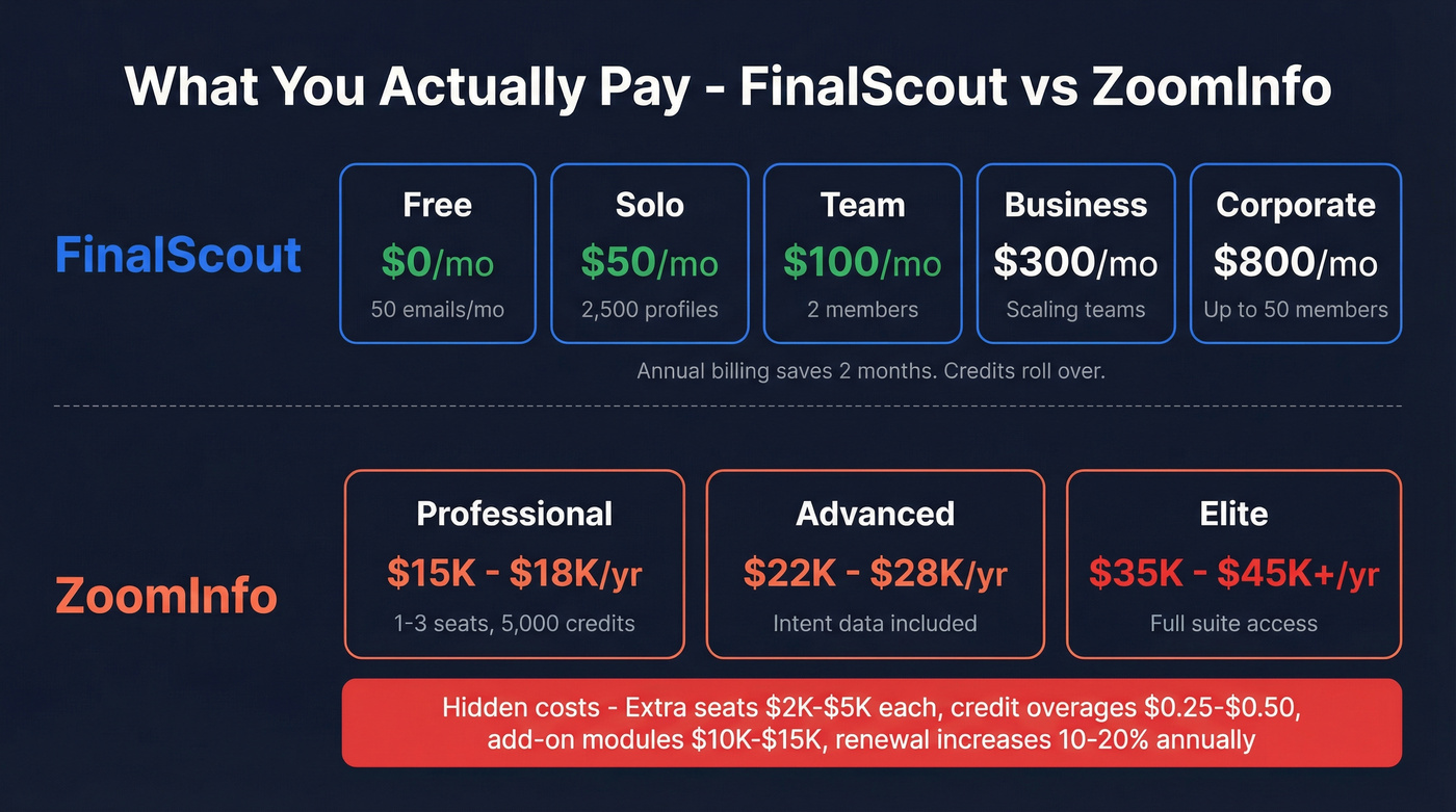 FinalScout vs ZoomInfo pricing tier breakdown visual