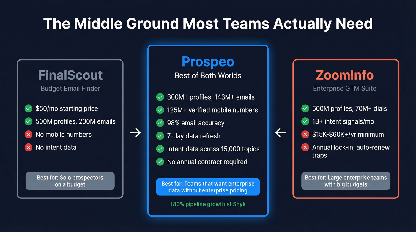Three-way comparison showing Prospeo as middle ground alternative
