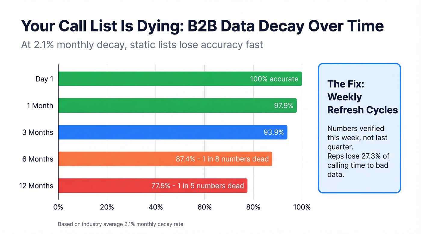 B2B contact data decay rate over time visualization