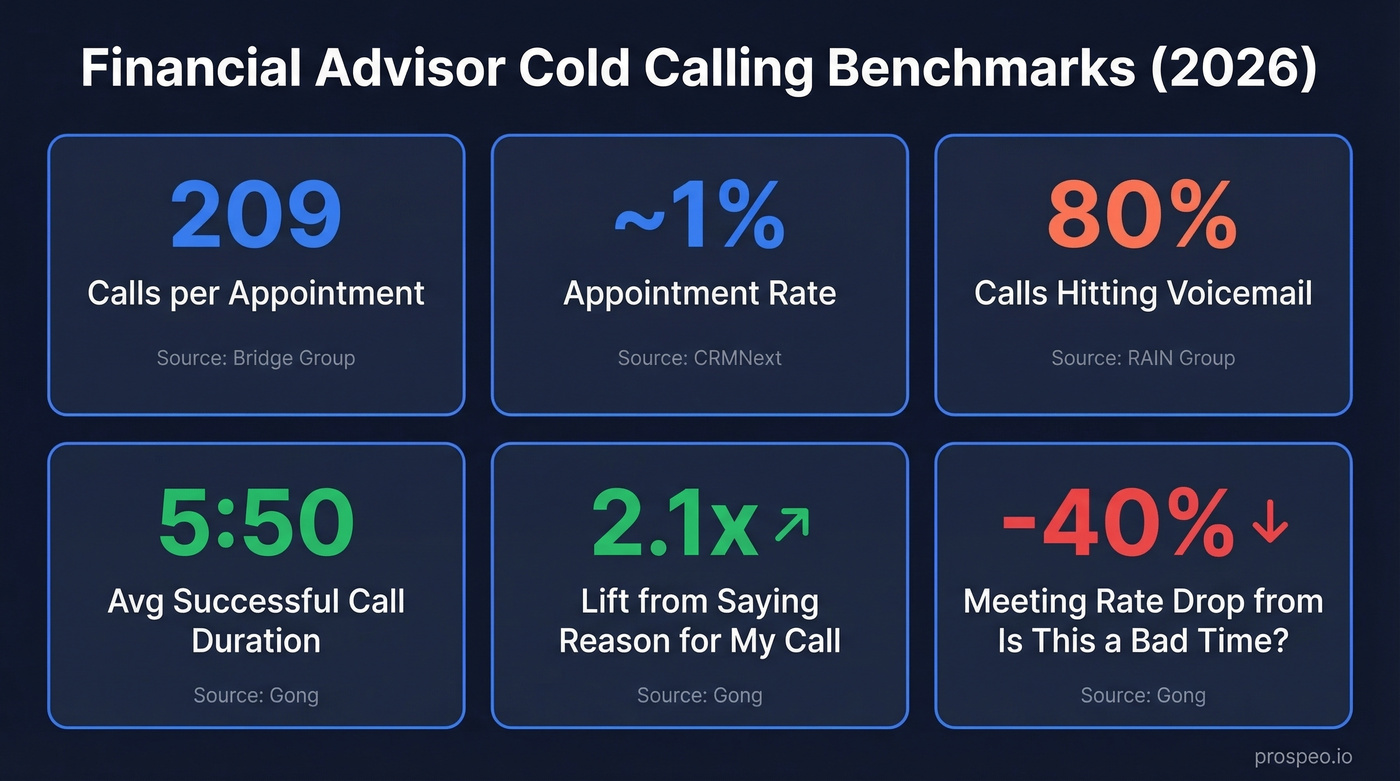 Financial advisor cold calling benchmarks visual dashboard