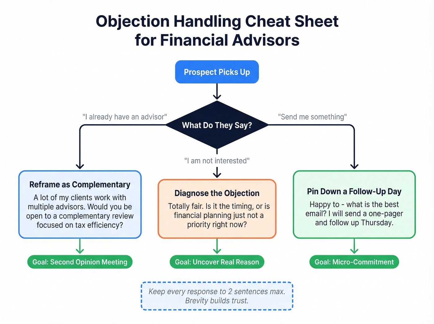 Financial advisor objection handling decision flow chart