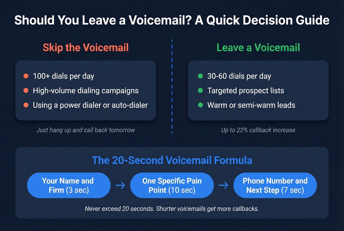 Voicemail strategy decision guide for financial advisors