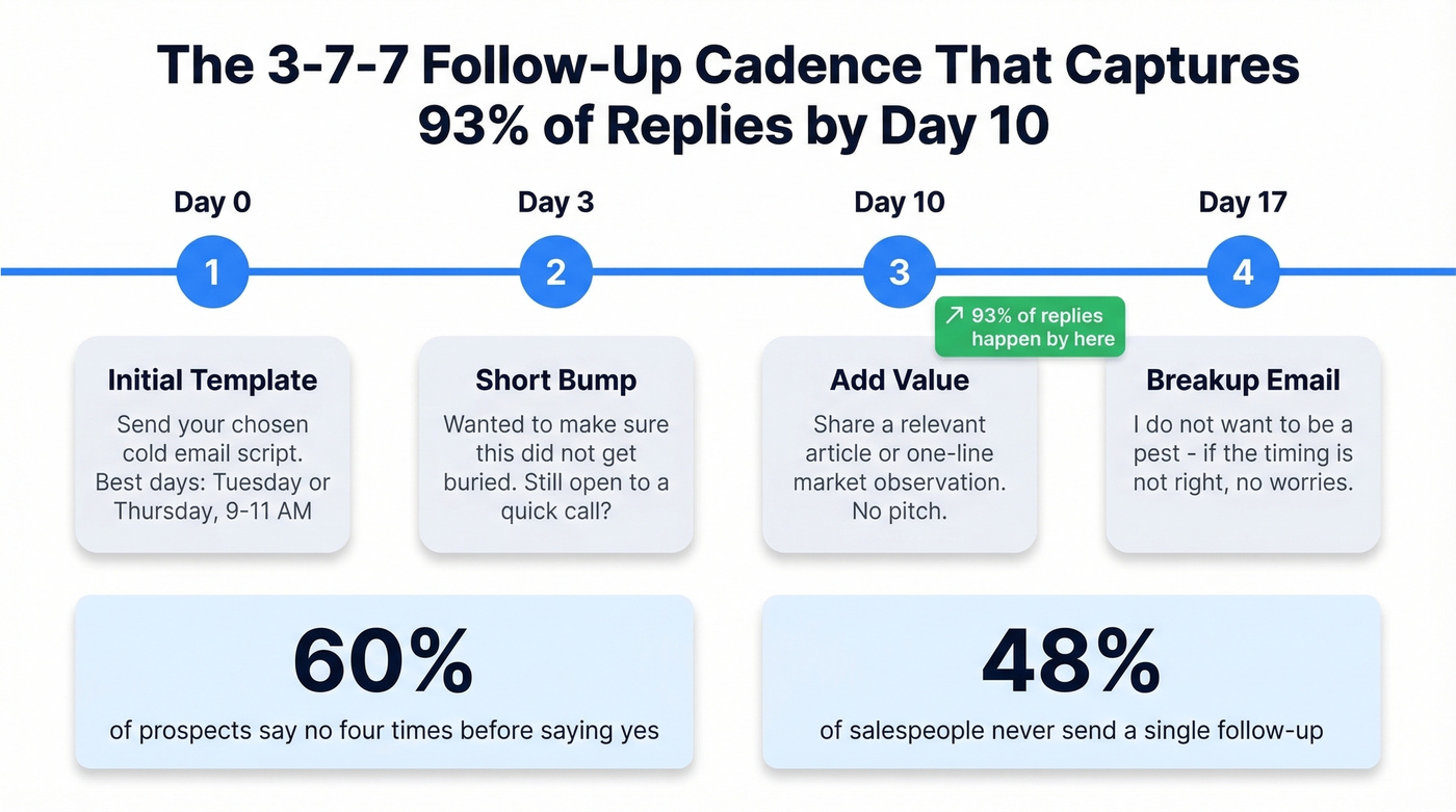 3-7-7 follow-up cadence timeline for financial advisor cold emails