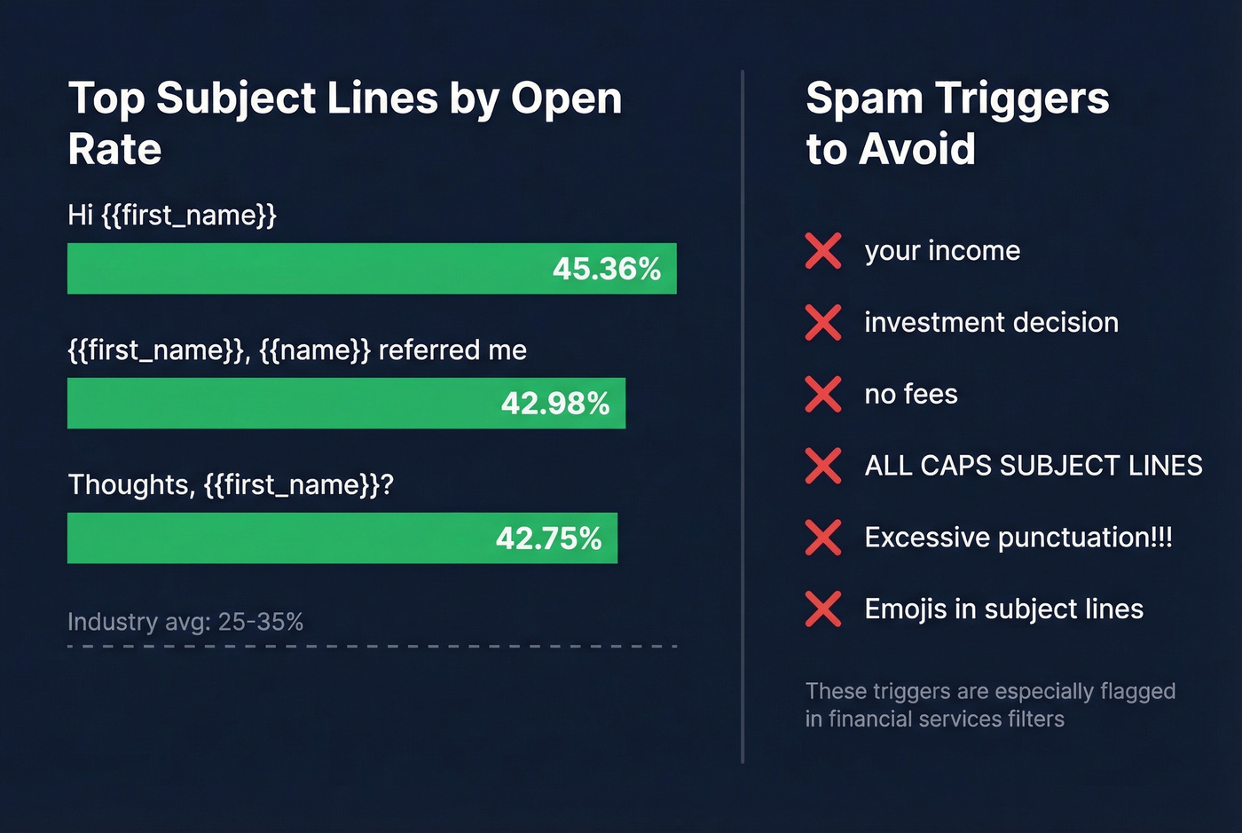 Subject line open rates and spam trigger words for financial advisors