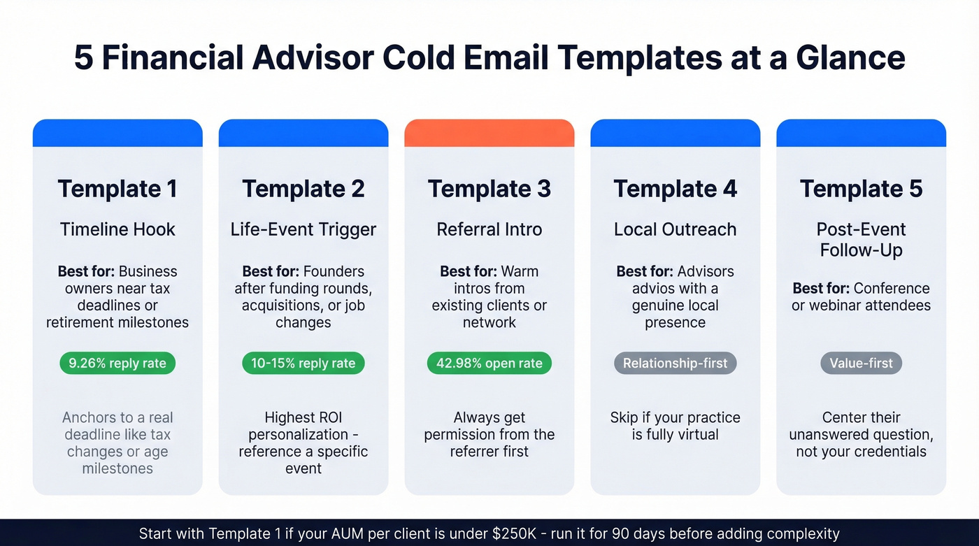 Five cold email templates compared by use case and reply rate