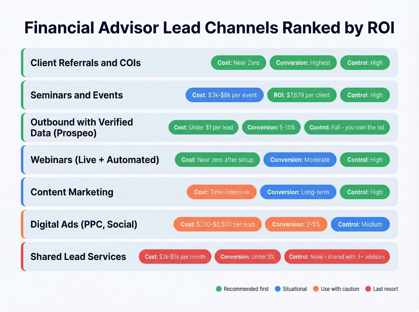 Financial advisor lead channels ranked by ROI and cost