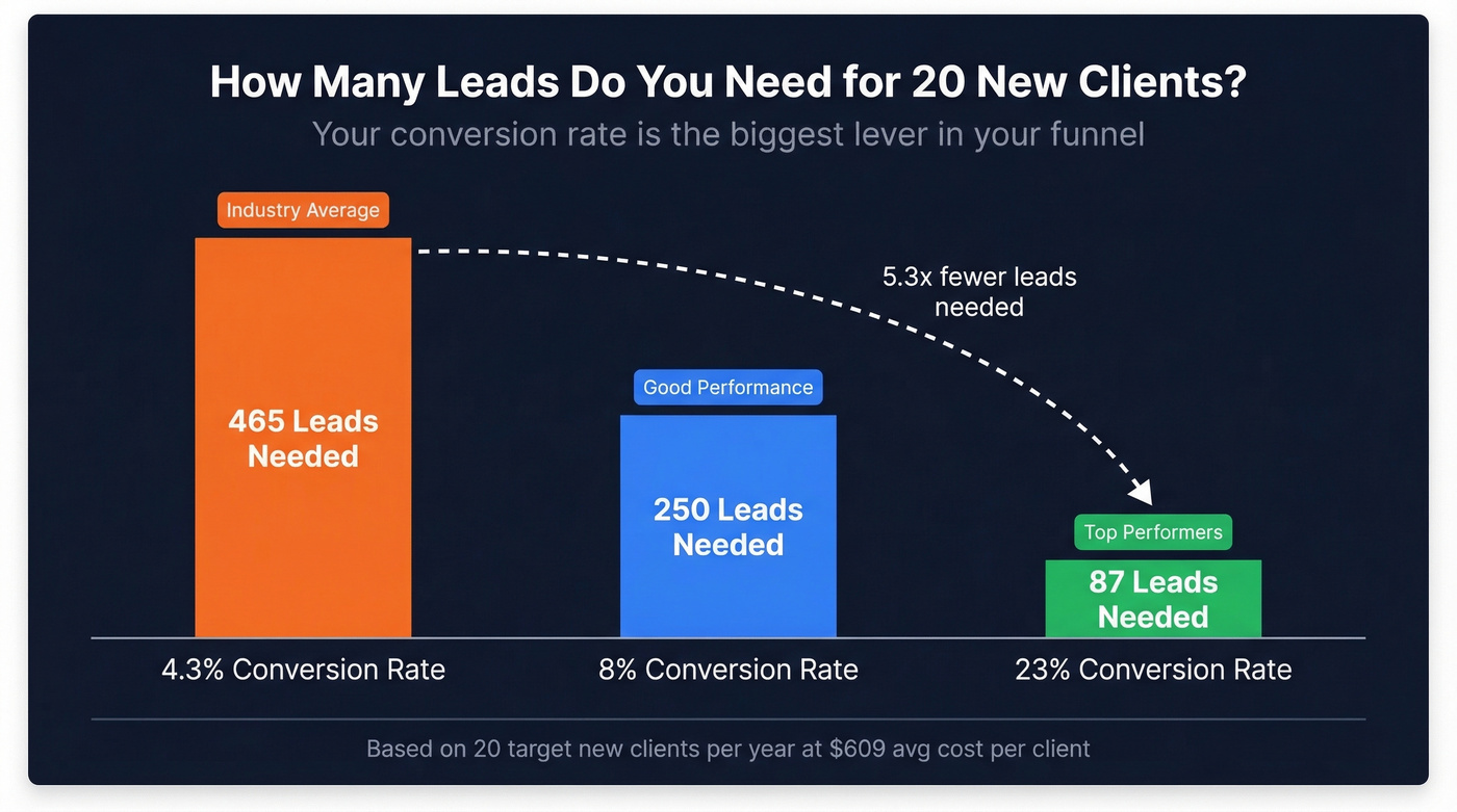 Lead volume needed at different conversion rates