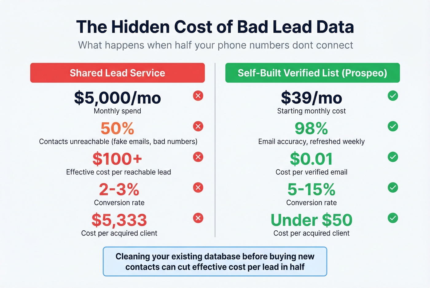 Shared leads hidden cost when data quality is poor