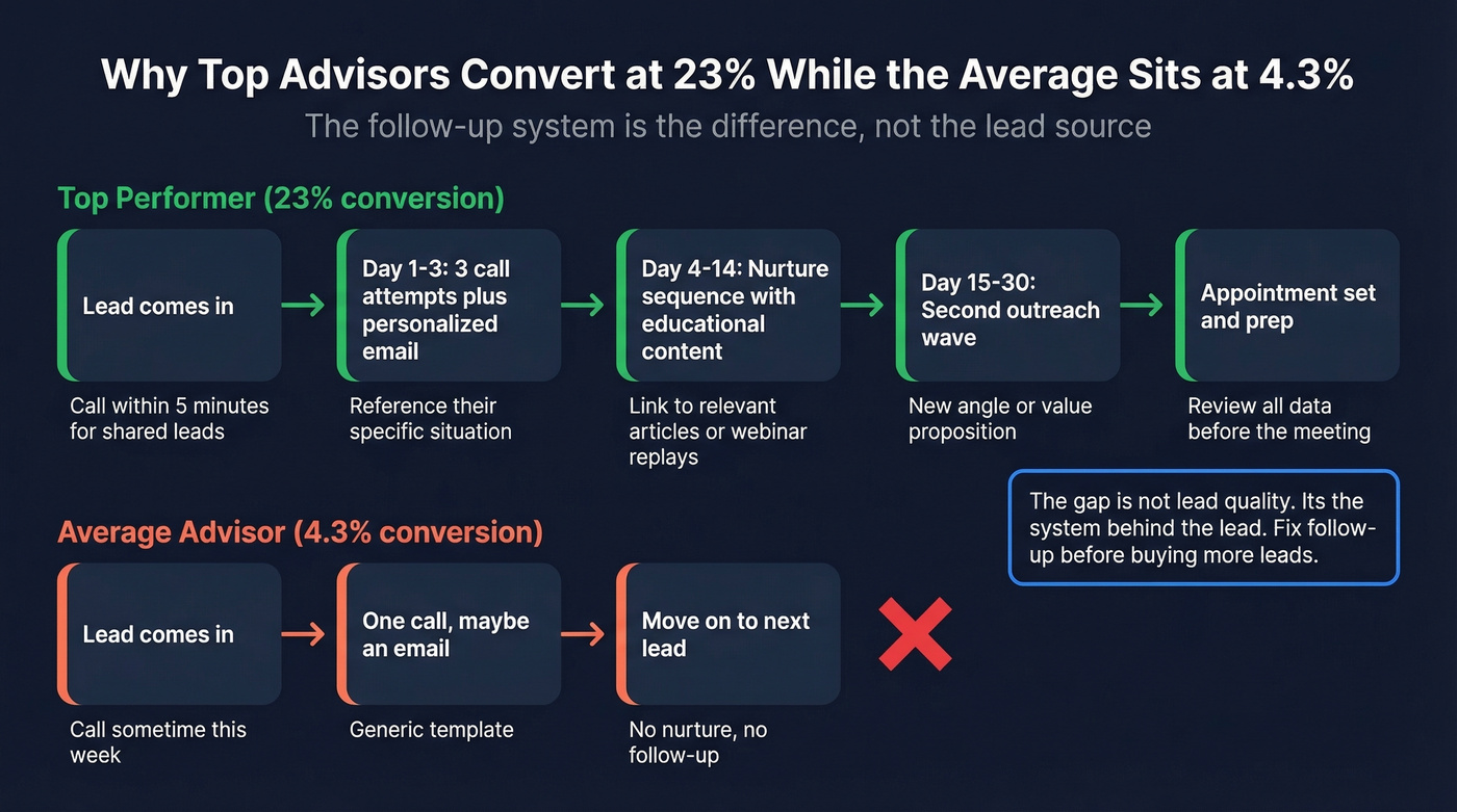 Follow-up system that separates top performers from average
