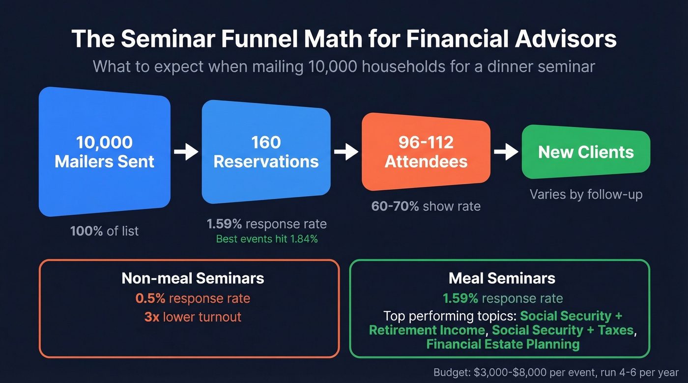 Seminar direct mail response rates and attendance math