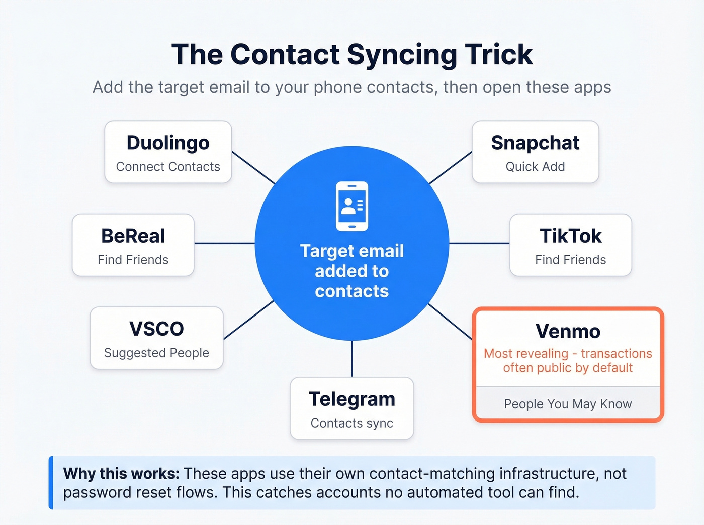 Apps that reveal accounts through contact syncing