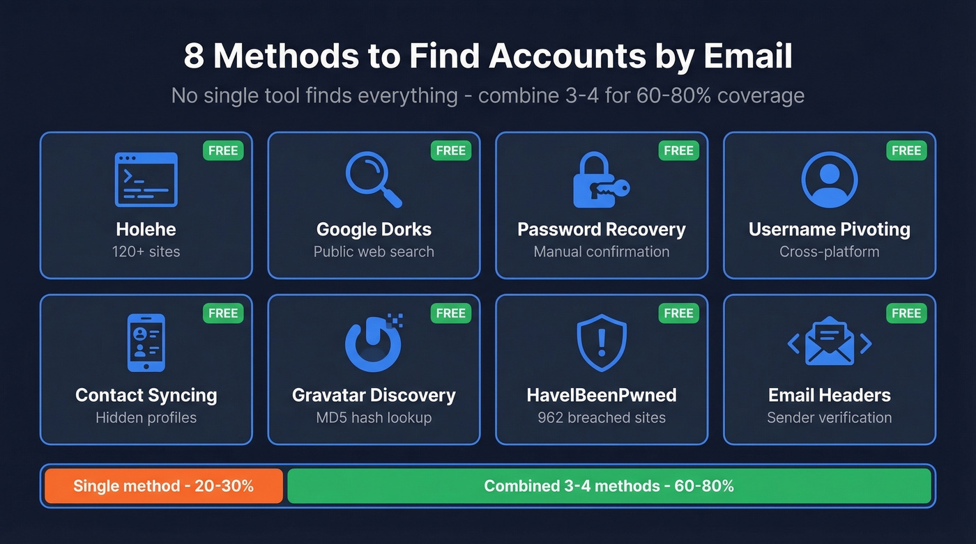 Overview of 8 methods to find accounts by email with coverage and cost