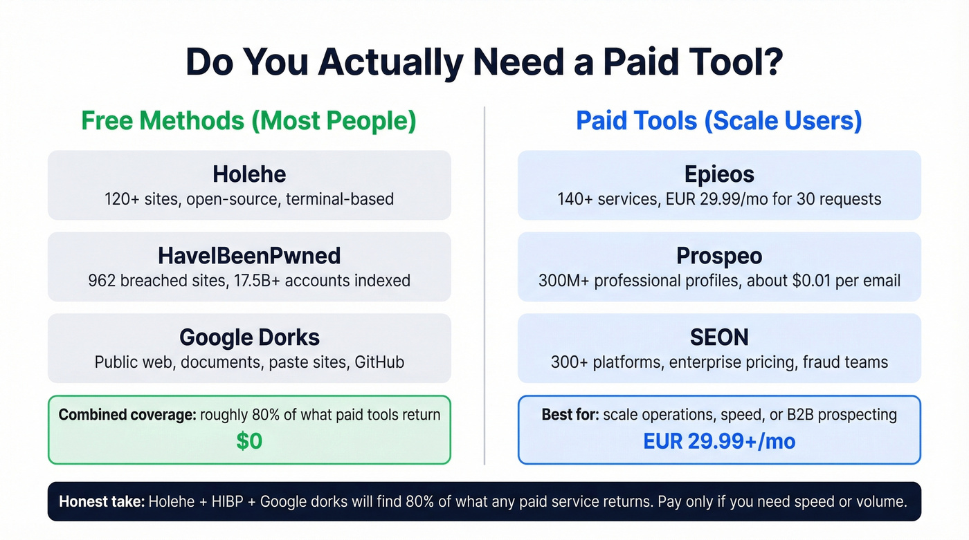 Paid vs free tools comparison for finding accounts by email