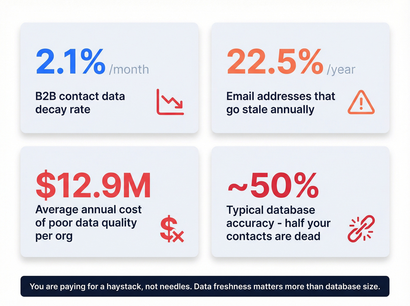 B2B data decay statistics and cost of bad data