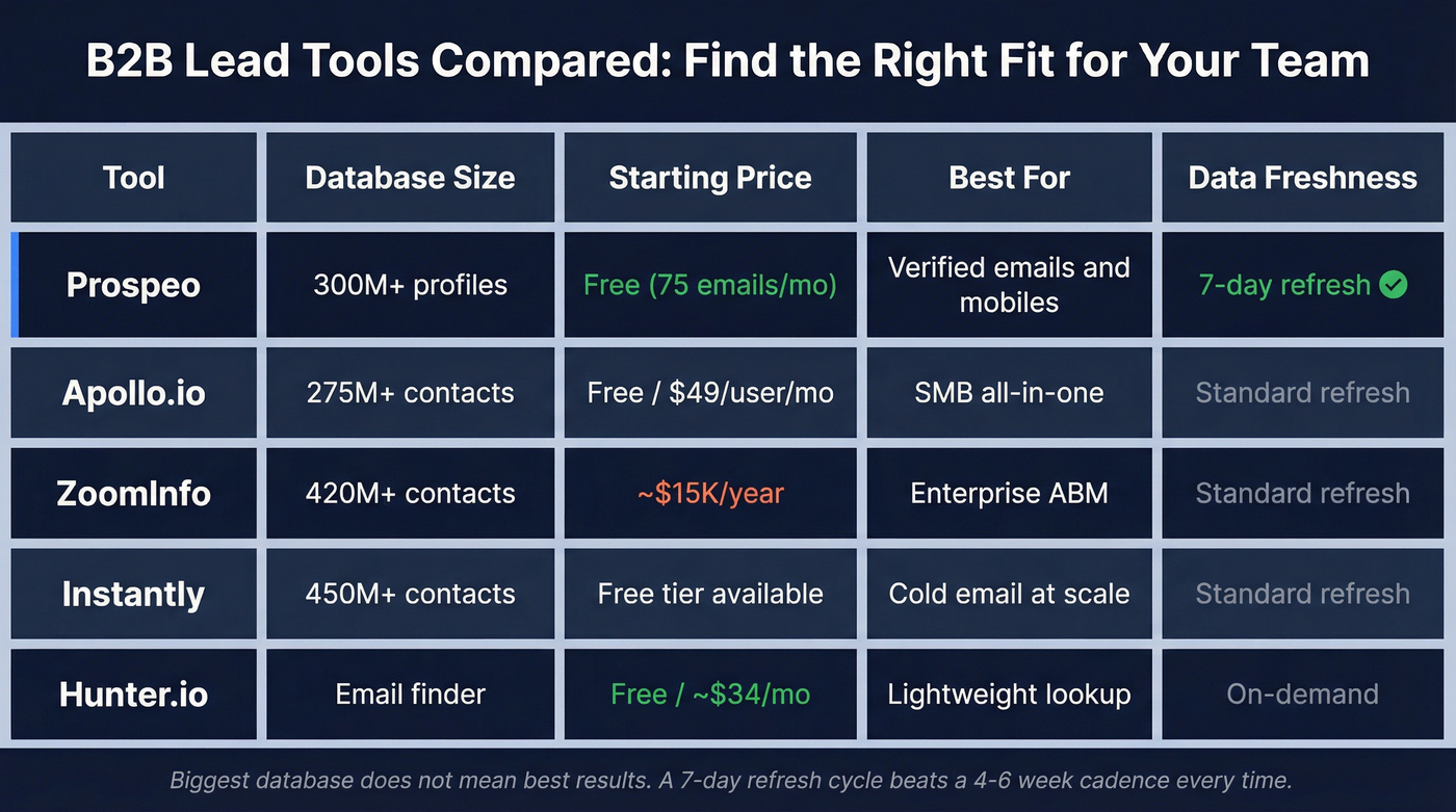 B2B lead tools comparison by price accuracy and use case