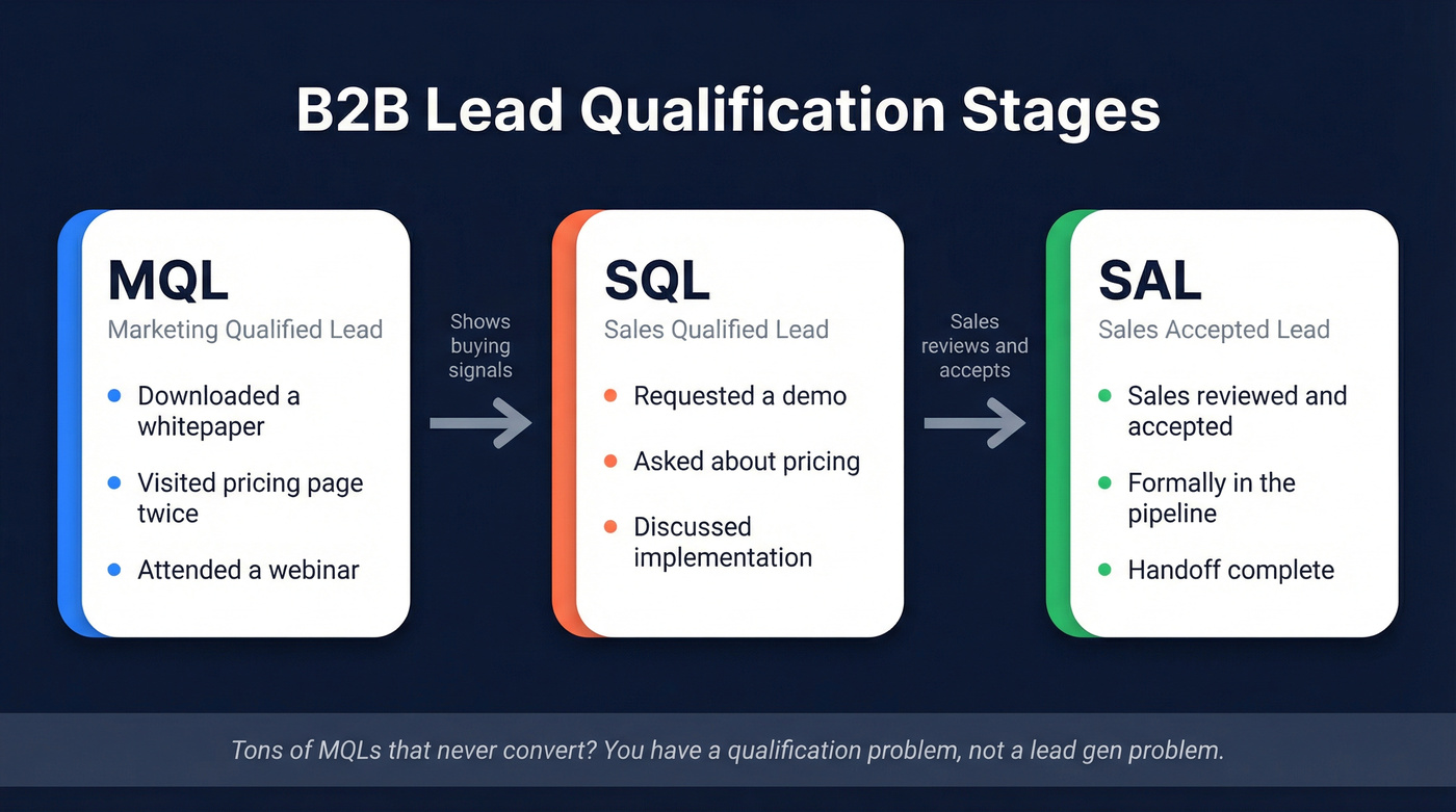 B2B lead types MQL SQL SAL funnel comparison