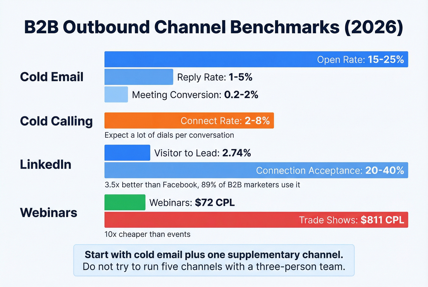 B2B outbound channel benchmarks comparison chart