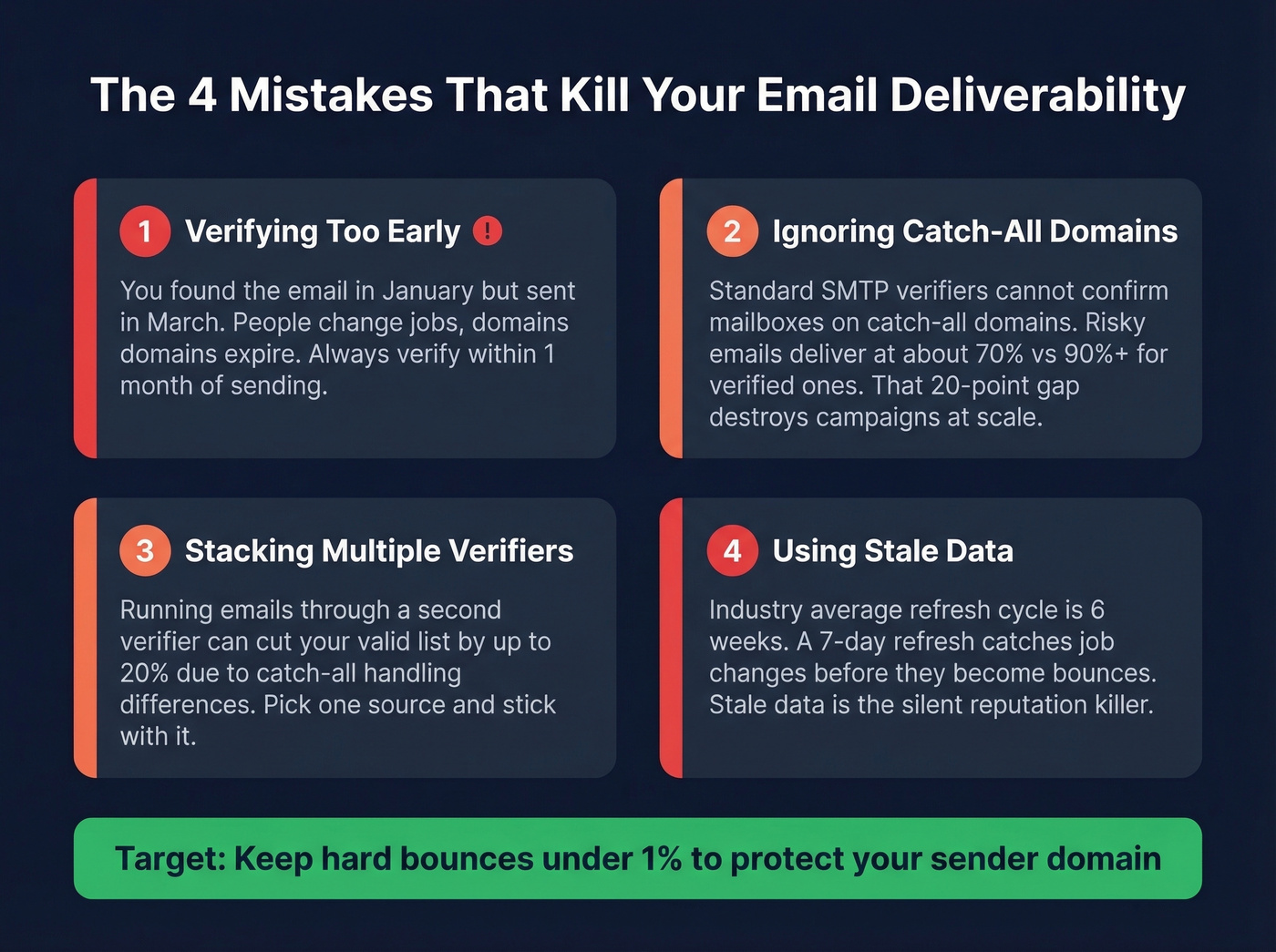 Email verification timing and deliverability risk flow
