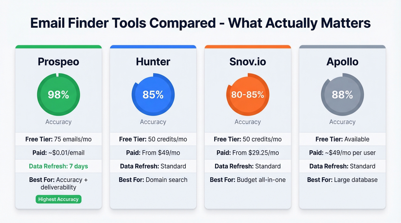 Email finder tools comparison with accuracy and pricing