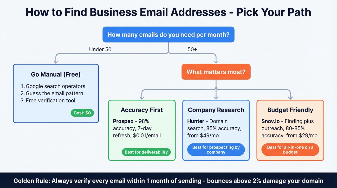 Decision tree for choosing email finding method