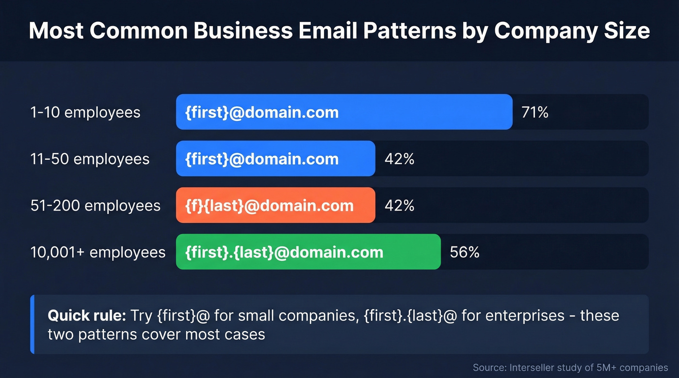 Email format patterns by company size breakdown