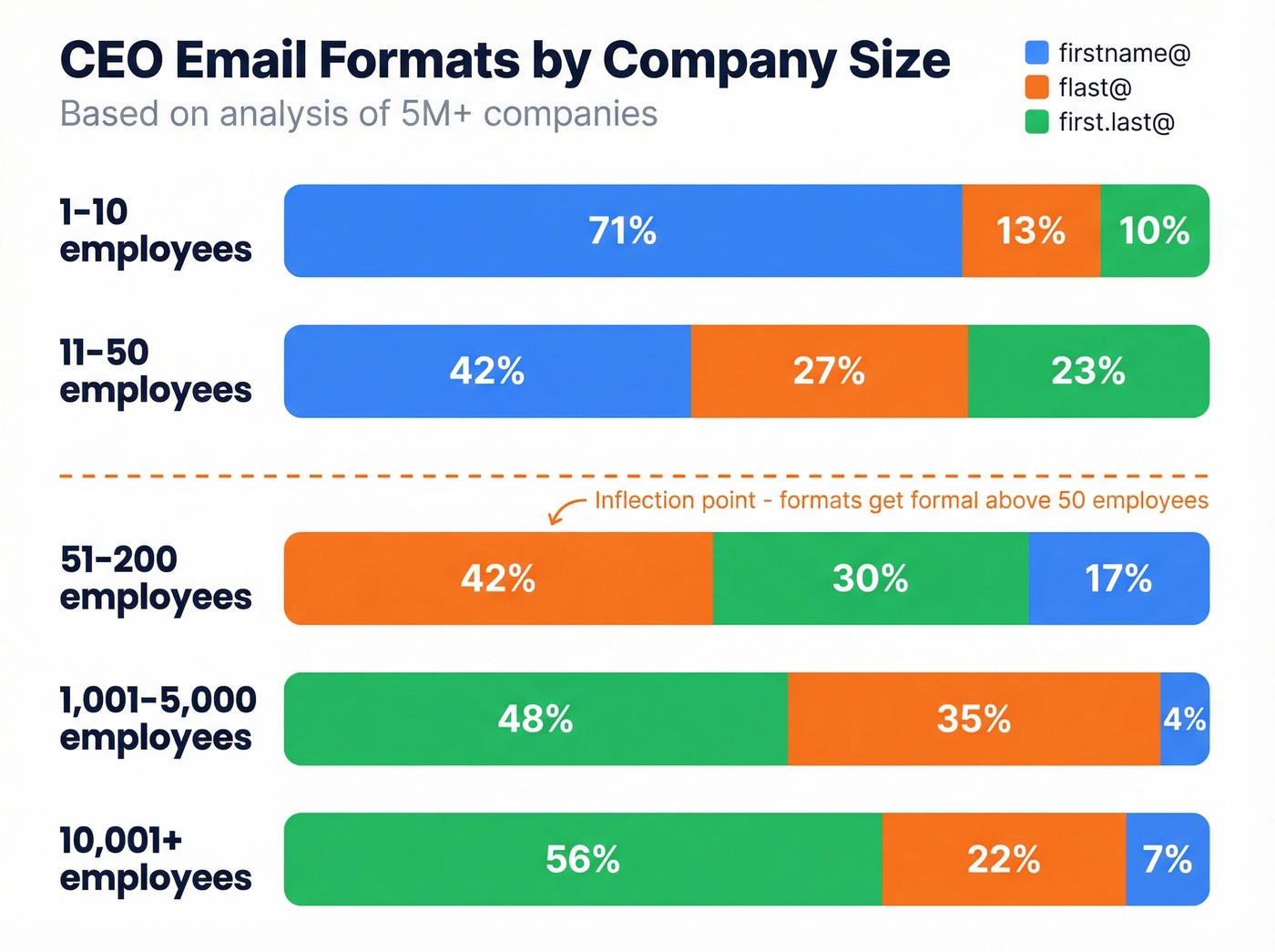 CEO email format distribution by company size visual breakdown