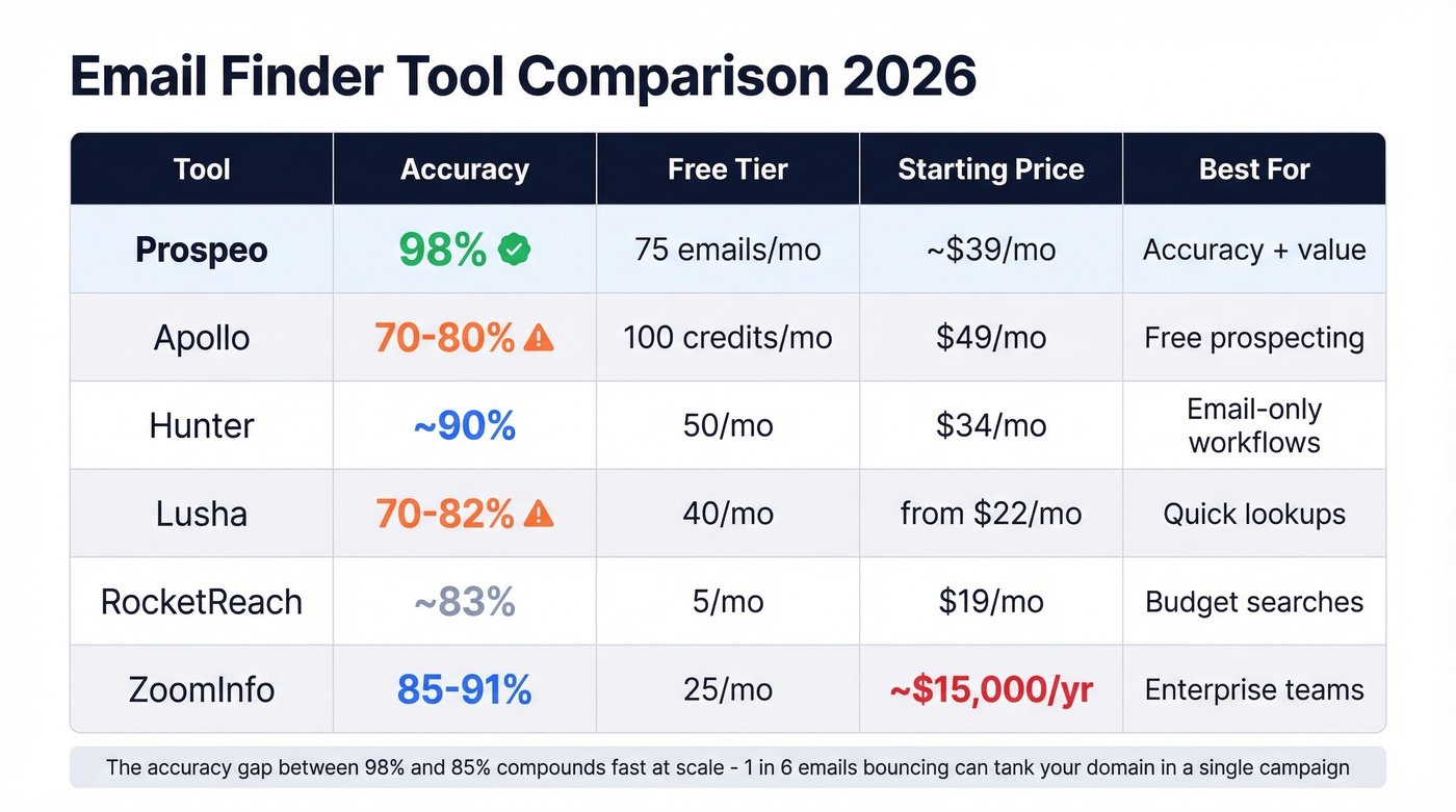 Email finder tool comparison matrix with accuracy and pricing