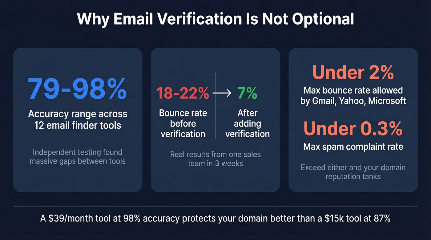 Email verification impact stats showing bounce rate thresholds