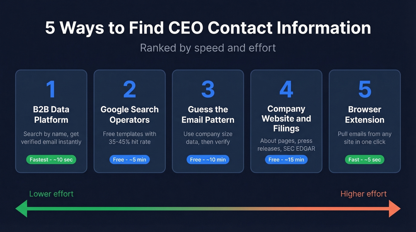 Five methods to find CEO contact info ranked by speed and cost