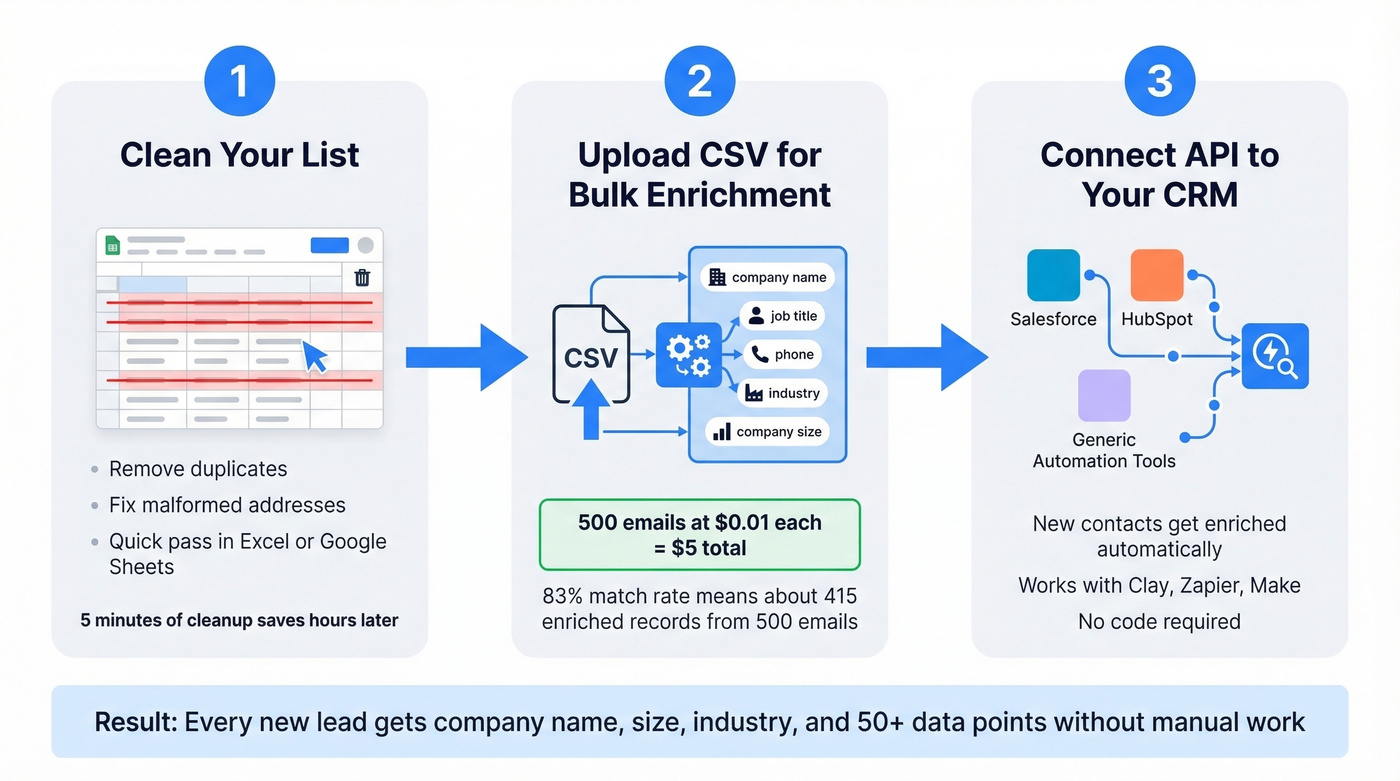 Three-step bulk email enrichment workflow diagram